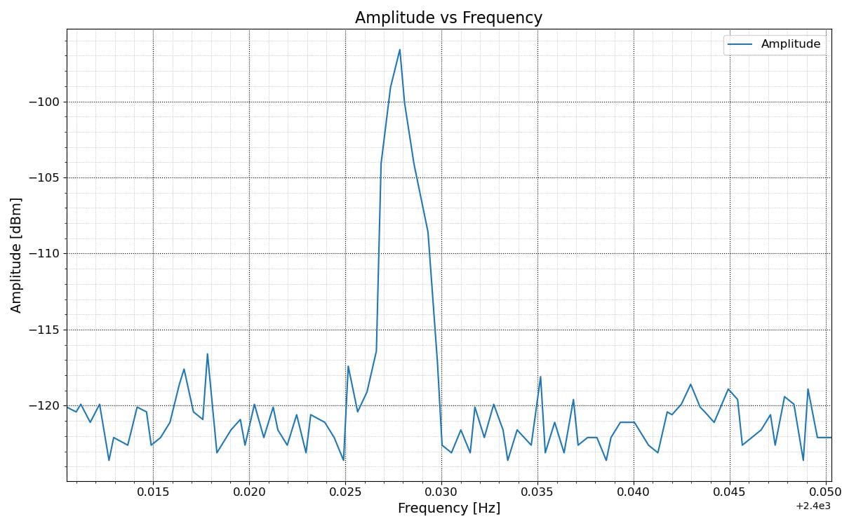 Blog - Sensor Node V4.00